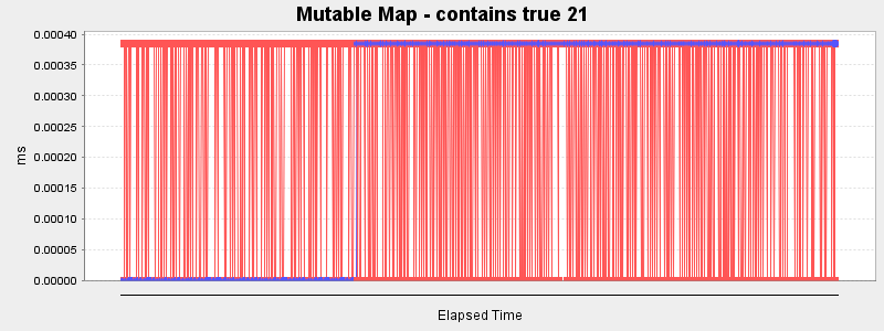 Mutable Map - contains true 21